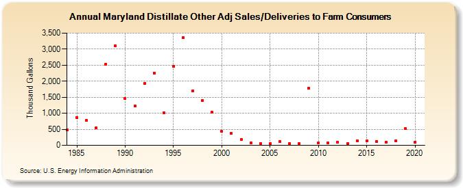 Maryland Distillate Other Adj Sales/Deliveries to Farm Consumers (Thousand Gallons)