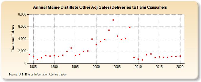 Maine Distillate Other Adj Sales/Deliveries to Farm Consumers (Thousand Gallons)