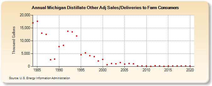 Michigan Distillate Other Adj Sales/Deliveries to Farm Consumers (Thousand Gallons)