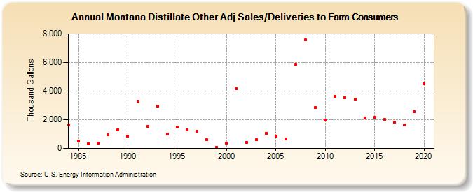 Montana Distillate Other Adj Sales/Deliveries to Farm Consumers (Thousand Gallons)