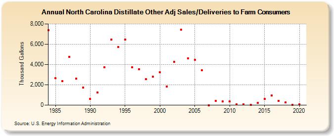 North Carolina Distillate Other Adj Sales/Deliveries to Farm Consumers (Thousand Gallons)