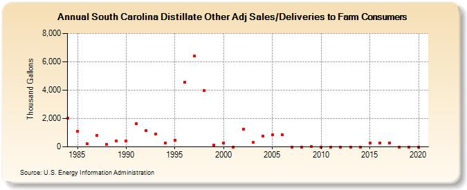 South Carolina Distillate Other Adj Sales/Deliveries to Farm Consumers (Thousand Gallons)