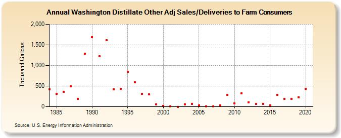 Washington Distillate Other Adj Sales/Deliveries to Farm Consumers (Thousand Gallons)