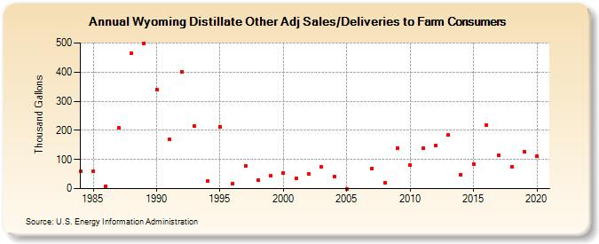 Wyoming Distillate Other Adj Sales/Deliveries to Farm Consumers (Thousand Gallons)