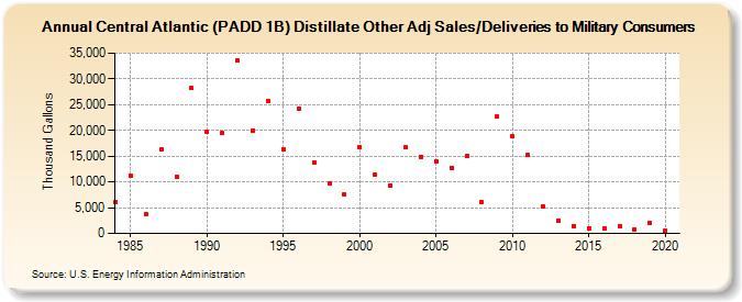 Central Atlantic (PADD 1B) Distillate Other Adj Sales/Deliveries to Military Consumers (Thousand Gallons)