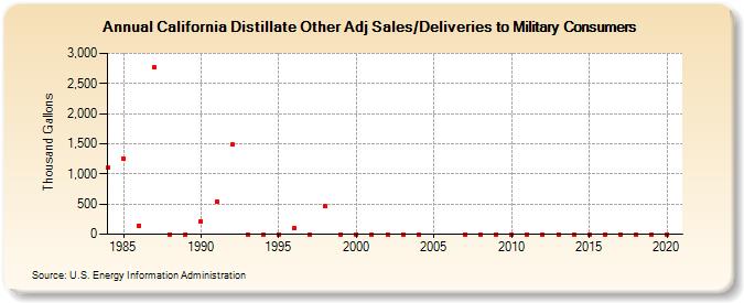 California Distillate Other Adj Sales/Deliveries to Military Consumers (Thousand Gallons)