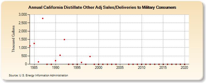 California Distillate Other Adj Sales/Deliveries to Military Consumers (Thousand Gallons)