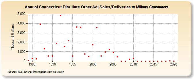 Connecticut Distillate Other Adj Sales/Deliveries to Military Consumers (Thousand Gallons)