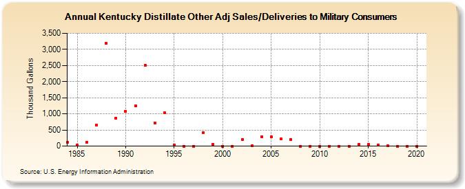 Kentucky Distillate Other Adj Sales/Deliveries to Military Consumers (Thousand Gallons)