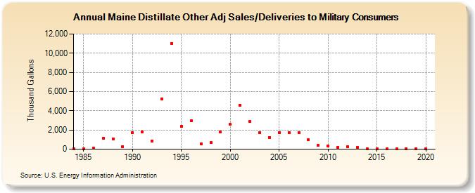 Maine Distillate Other Adj Sales/Deliveries to Military Consumers (Thousand Gallons)