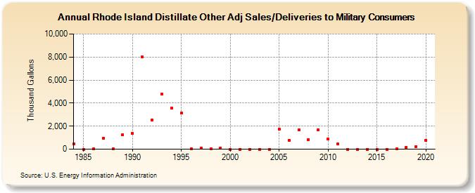 Rhode Island Distillate Other Adj Sales/Deliveries to Military Consumers (Thousand Gallons)