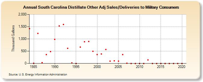 South Carolina Distillate Other Adj Sales/Deliveries to Military Consumers (Thousand Gallons)