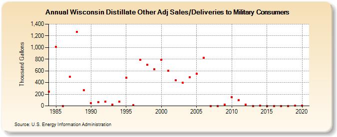 Wisconsin Distillate Other Adj Sales/Deliveries to Military Consumers (Thousand Gallons)