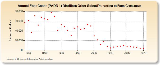 East Coast (PADD 1) Distillate Other Sales/Deliveries to Farm Consumers (Thousand Gallons)