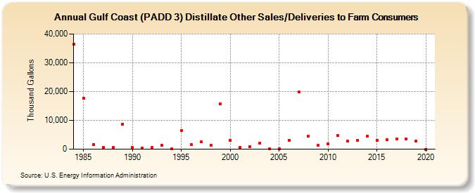 Gulf Coast (PADD 3) Distillate Other Sales/Deliveries to Farm Consumers (Thousand Gallons)