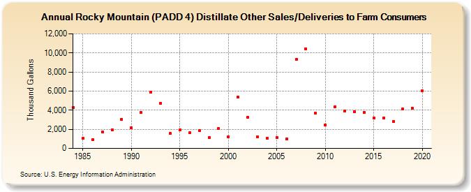 Rocky Mountain (PADD 4) Distillate Other Sales/Deliveries to Farm Consumers (Thousand Gallons)