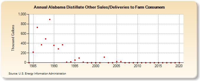 Alabama Distillate Other Sales/Deliveries to Farm Consumers (Thousand Gallons)