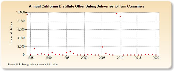 California Distillate Other Sales/Deliveries to Farm Consumers (Thousand Gallons)