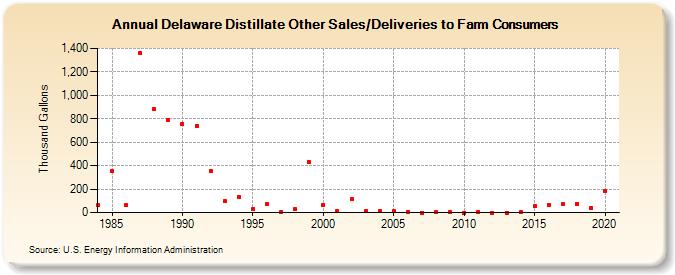 Delaware Distillate Other Sales/Deliveries to Farm Consumers (Thousand Gallons)