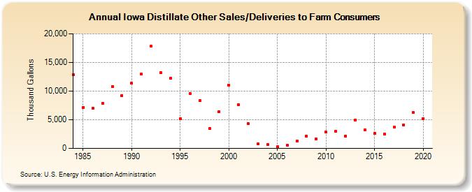 Iowa Distillate Other Sales/Deliveries to Farm Consumers (Thousand Gallons)