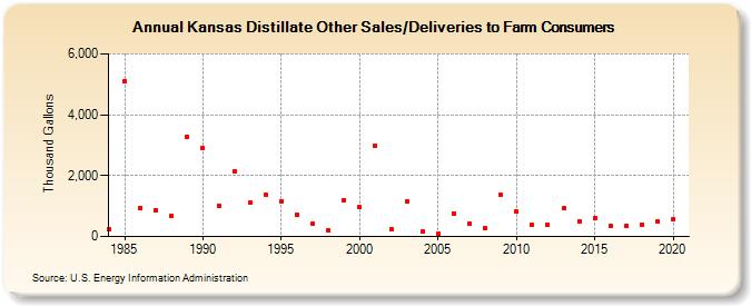 Kansas Distillate Other Sales/Deliveries to Farm Consumers (Thousand Gallons)