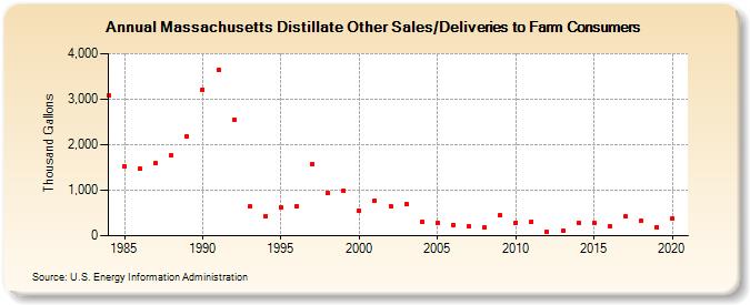 Massachusetts Distillate Other Sales/Deliveries to Farm Consumers (Thousand Gallons)
