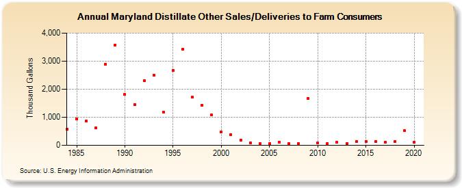 Maryland Distillate Other Sales/Deliveries to Farm Consumers (Thousand Gallons)