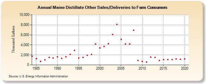 Maine Distillate Other Sales/Deliveries to Farm Consumers (Thousand Gallons)
