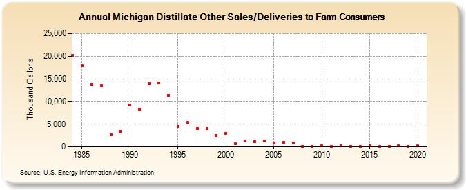 Michigan Distillate Other Sales/Deliveries to Farm Consumers (Thousand Gallons)