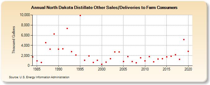 North Dakota Distillate Other Sales/Deliveries to Farm Consumers (Thousand Gallons)