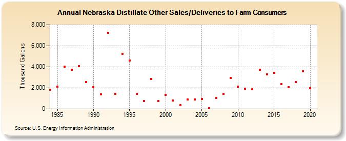 Nebraska Distillate Other Sales/Deliveries to Farm Consumers (Thousand Gallons)