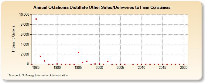 Oklahoma Distillate Other Sales/Deliveries to Farm Consumers (Thousand Gallons)