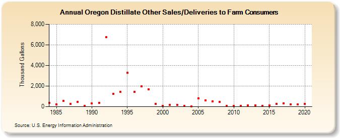 Oregon Distillate Other Sales/Deliveries to Farm Consumers (Thousand Gallons)
