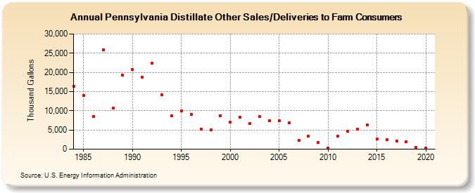 Pennsylvania Distillate Other Sales/Deliveries to Farm Consumers (Thousand Gallons)