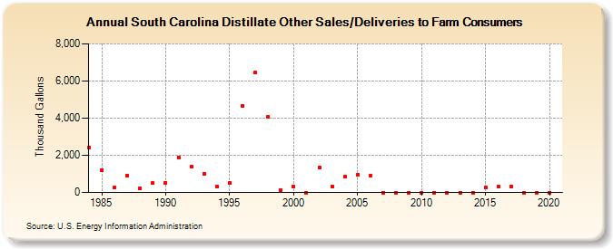 South Carolina Distillate Other Sales/Deliveries to Farm Consumers (Thousand Gallons)