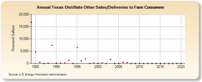 Texas Distillate Other Sales/Deliveries to Farm Consumers (Thousand Gallons)