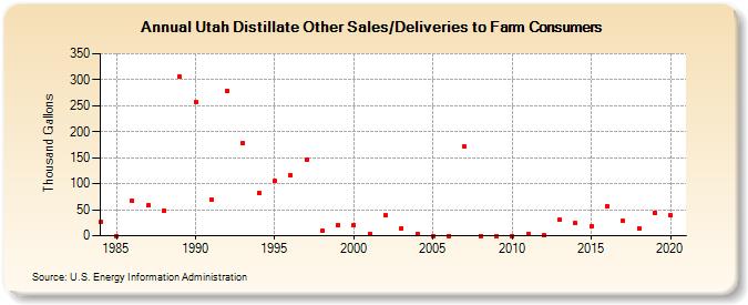 Utah Distillate Other Sales/Deliveries to Farm Consumers (Thousand Gallons)