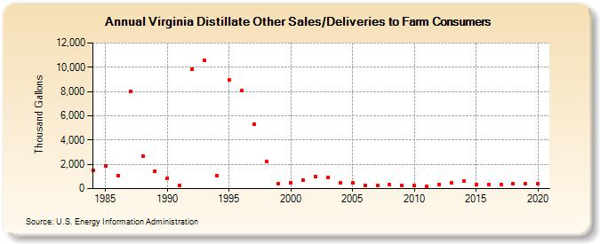Virginia Distillate Other Sales/Deliveries to Farm Consumers (Thousand Gallons)