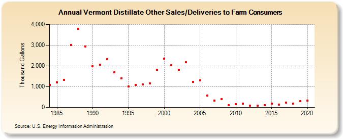 Vermont Distillate Other Sales/Deliveries to Farm Consumers (Thousand Gallons)