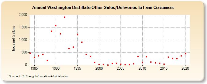 Washington Distillate Other Sales/Deliveries to Farm Consumers (Thousand Gallons)