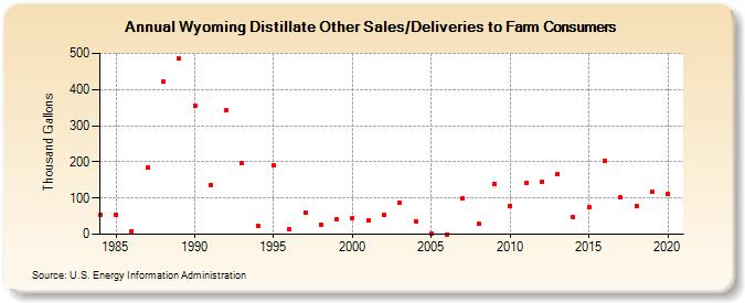 Wyoming Distillate Other Sales/Deliveries to Farm Consumers (Thousand Gallons)