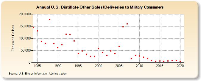 U.S. Distillate Other Sales/Deliveries to Military Consumers (Thousand Gallons)