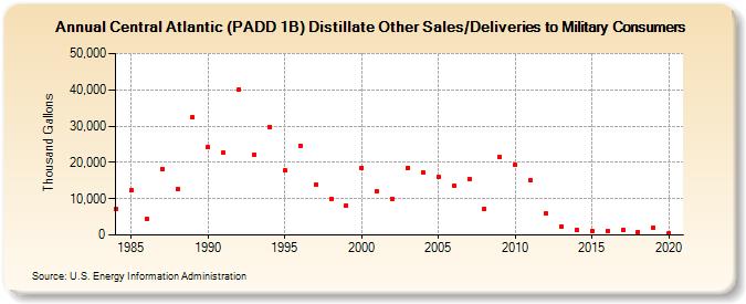 Central Atlantic (PADD 1B) Distillate Other Sales/Deliveries to Military Consumers (Thousand Gallons)