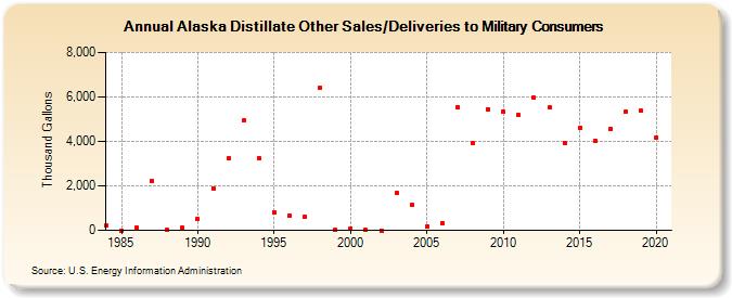 Alaska Distillate Other Sales/Deliveries to Military Consumers (Thousand Gallons)