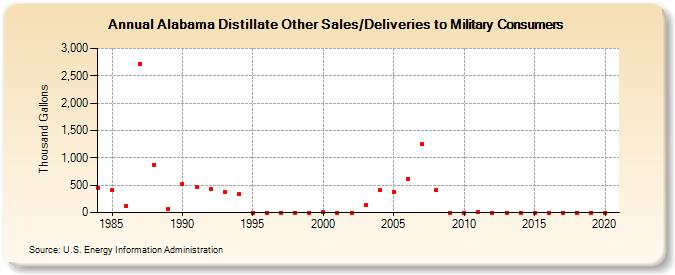 Alabama Distillate Other Sales/Deliveries to Military Consumers (Thousand Gallons)
