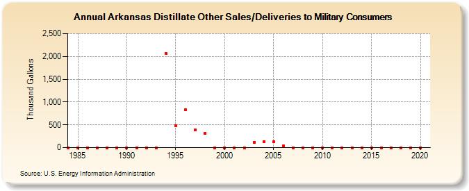 Arkansas Distillate Other Sales/Deliveries to Military Consumers (Thousand Gallons)