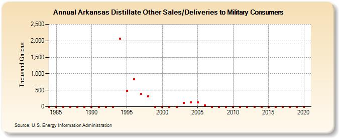 Arkansas Distillate Other Sales/Deliveries to Military Consumers (Thousand Gallons)