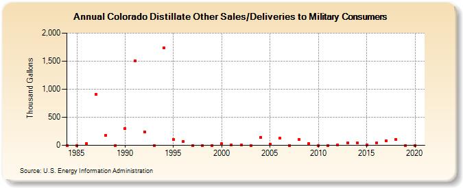 Colorado Distillate Other Sales/Deliveries to Military Consumers (Thousand Gallons)