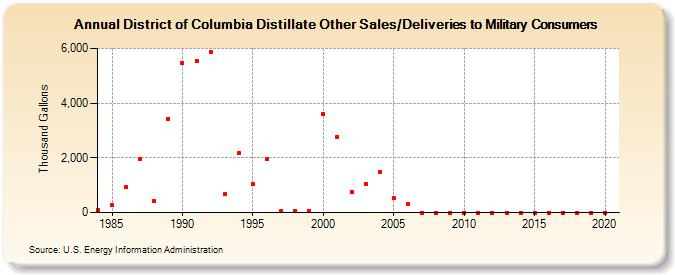 District of Columbia Distillate Other Sales/Deliveries to Military Consumers (Thousand Gallons)