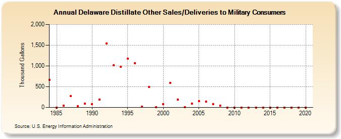 Delaware Distillate Other Sales/Deliveries to Military Consumers (Thousand Gallons)